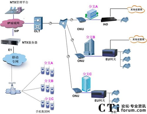 NTX̓MIP PBX+GPONQ͑(yng)