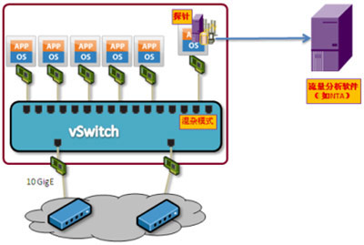 vSwitch˿ڻsģʽɼ