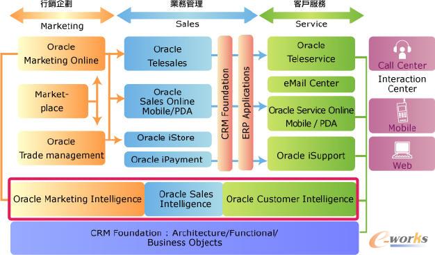 Oracle CRMa(chn)ƷĹwϵ