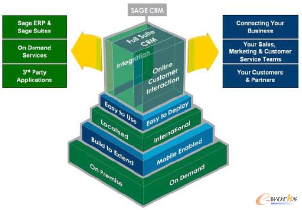 Sage CRM g(sh)ܘ(gu)