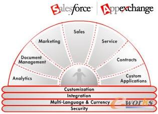 Salesforce.comĹܽY(ji)(gu)