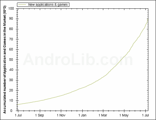 Android Market(yng)Ô(sh)L(zhng)څ(sh)