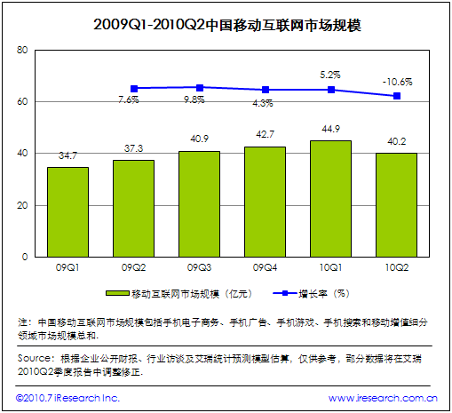 2009Q2-2010Q2Ї(gu)Ƅ(dng)(lin)W(wng)Ј(chng)Ҏ(gu)ģ