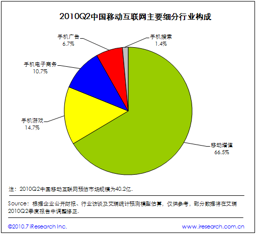 2010Q2Ї(gu)Ƅ(dng)(lin)W(wng)Ҫ(x)ИI(y)(gu)