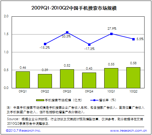 2009Q1-2010Q2Ї(gu)֙C(j)Ј(chng)Ҏ(gu)ģ