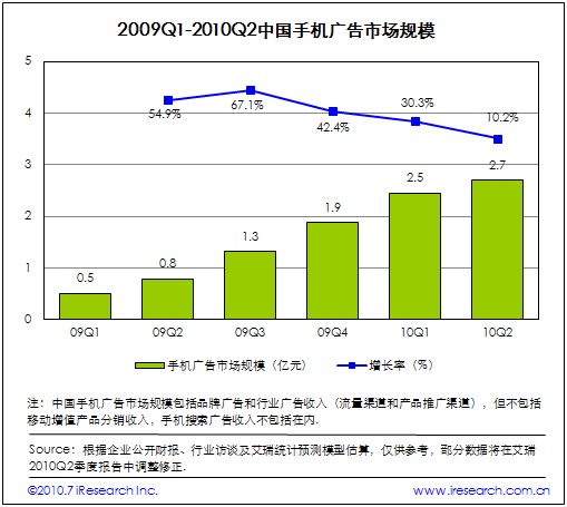 2009Q1-2010Q2Ї(gu)֙C(j)VЈ(chng)Ҏ(gu)ģ