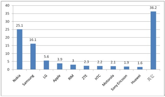 2011һȫKÑƄ(dng)ͨO(sh)Nr(%) 