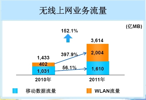 2011Ї(gu)Ƅ(dng)o(w)ϾW(wng)I(y)(w)WLAN~^